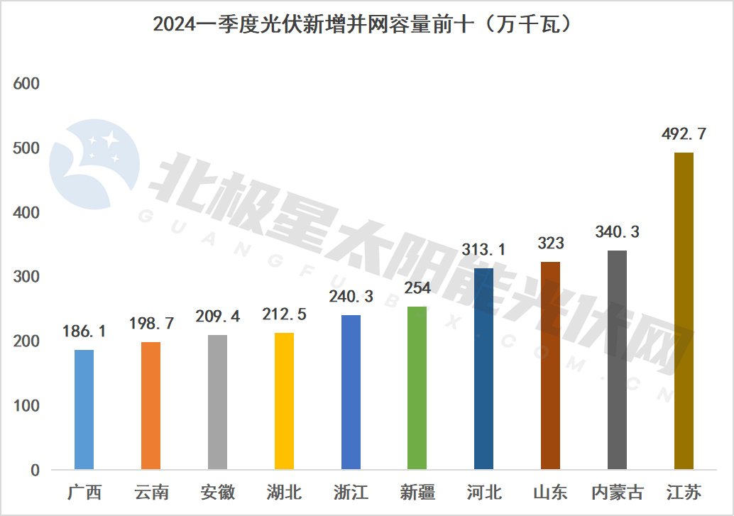 2024年一季度光伏新增并网容量排名前十