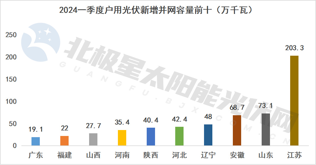 2024年一季度户用光伏新增并网容量排名前十