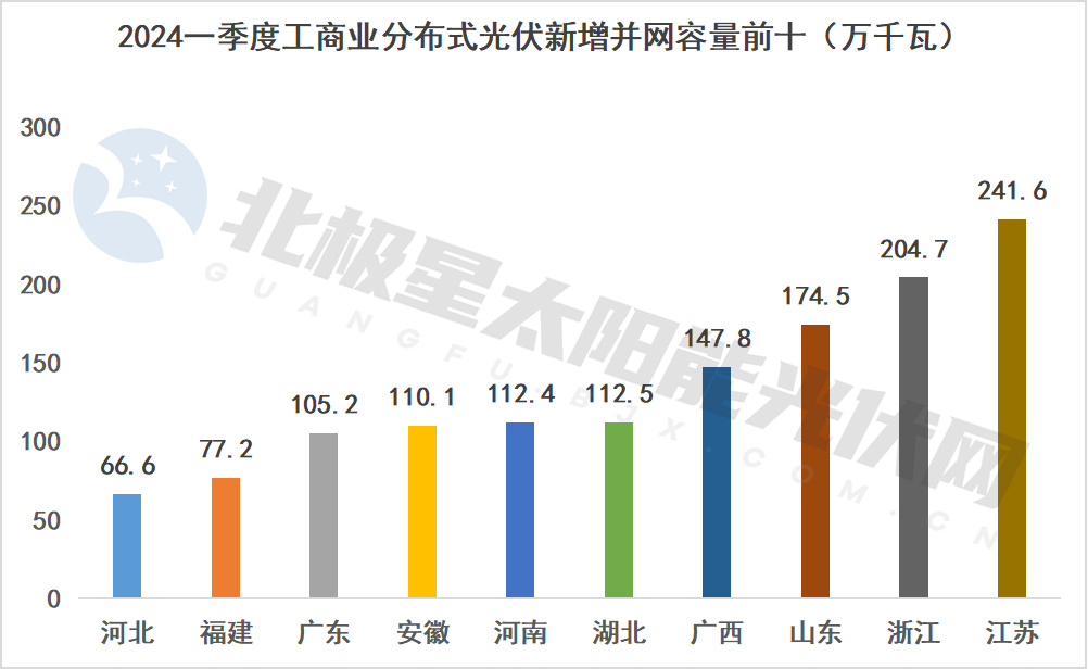 2024年一季度工商业分布式光伏新增并网容量排名前十