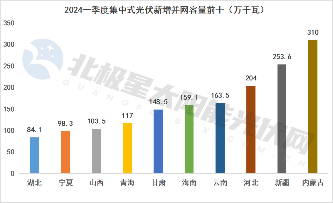 2024年一季度集中式光伏新增并网容量排名十