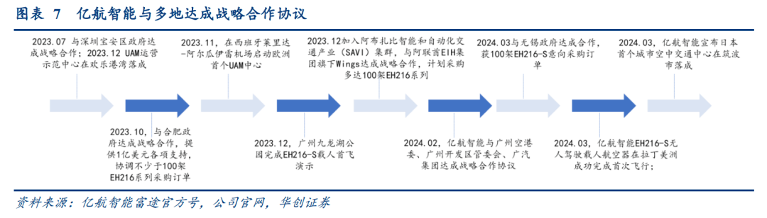 亿航智能与多地达成战略合作协议