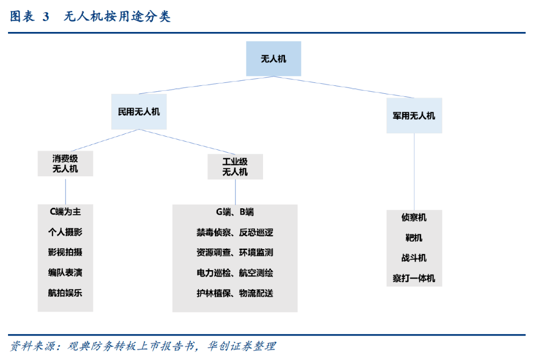 无人机按用途分类