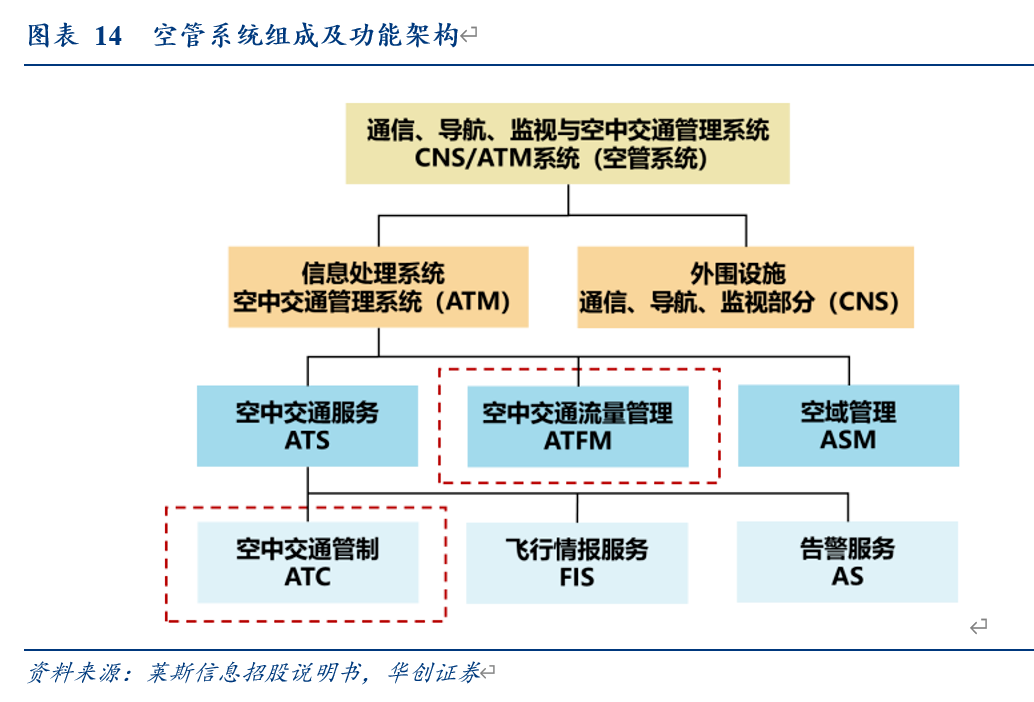 空管系统组成及功能架构