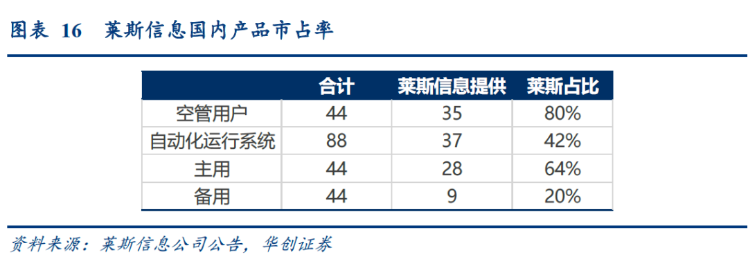 莱斯信息国内产品市占率