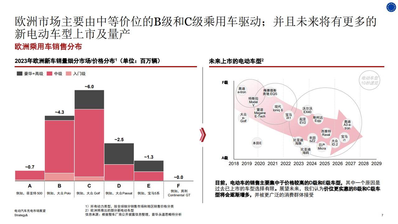 电动汽车充电市场展望