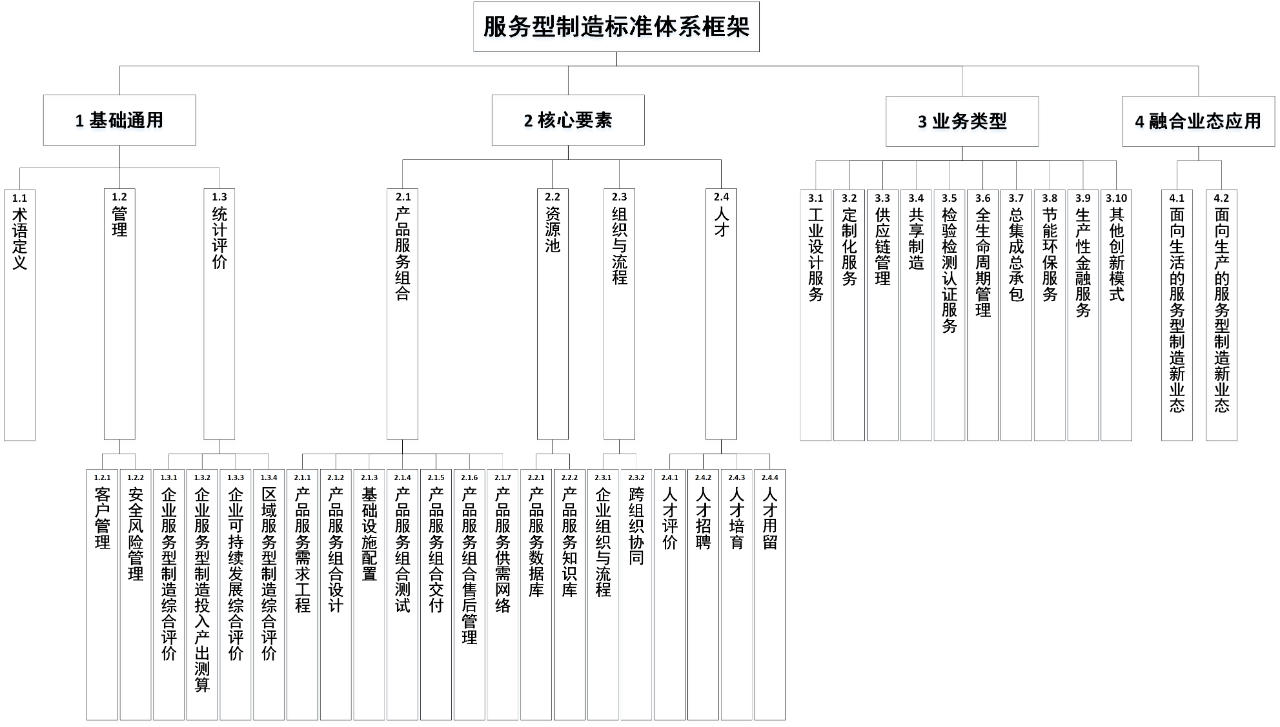 图2服务型制造标准体系框架