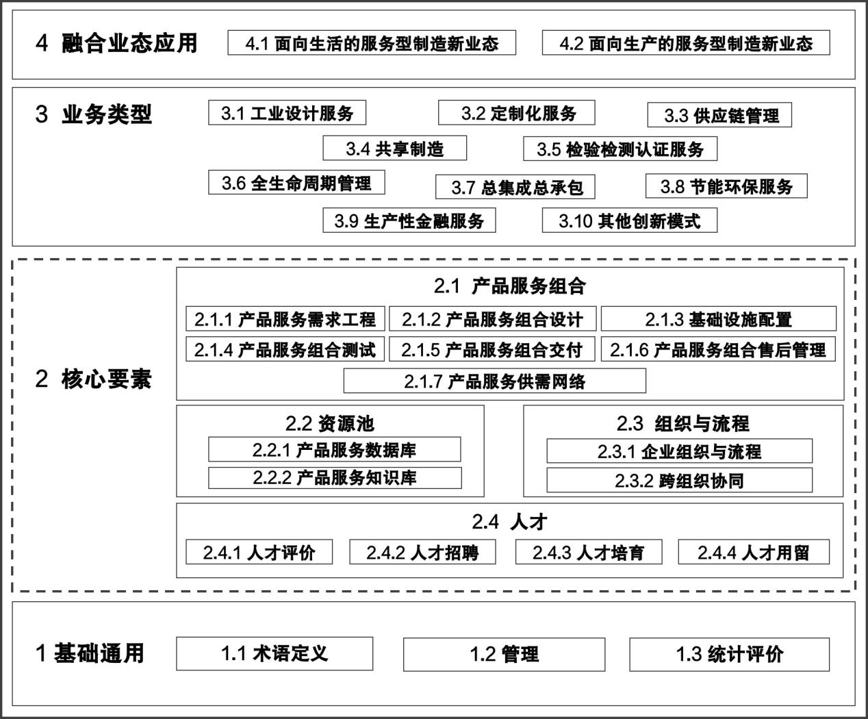 图1服务型制造标准体系逻辑结构