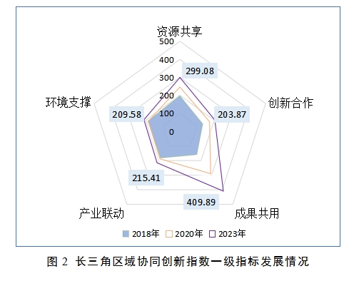 《长三角区域协同创新指数2024》发布