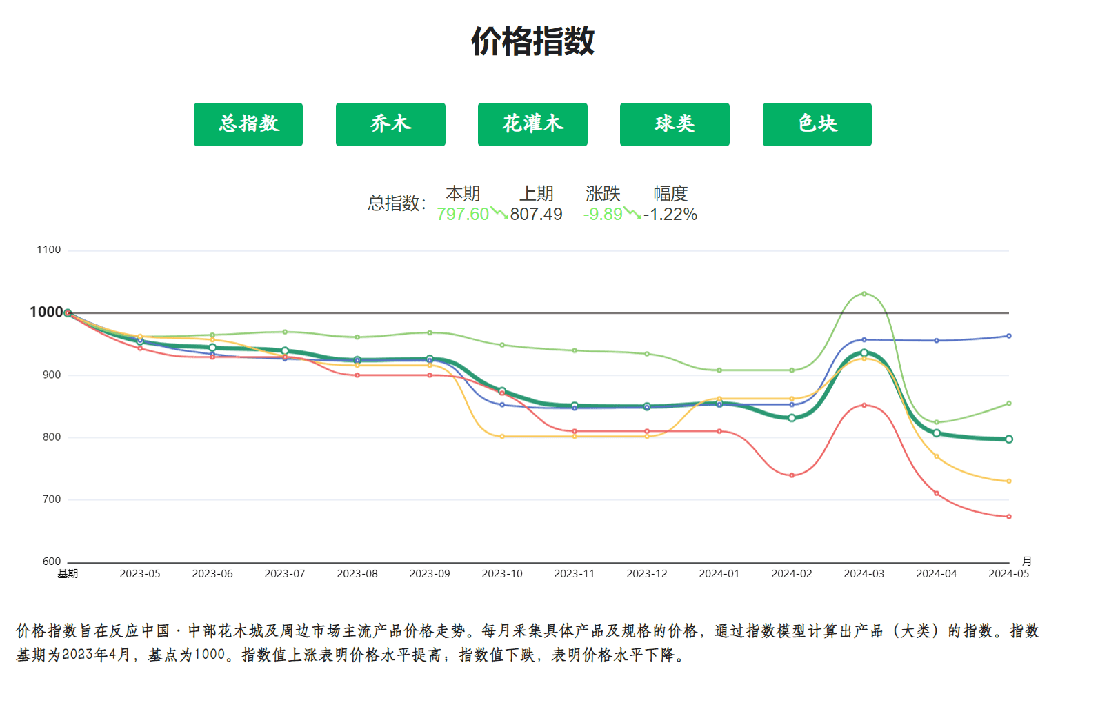 全省首支！“中国·中部花木城”花木行情指数上线试运行