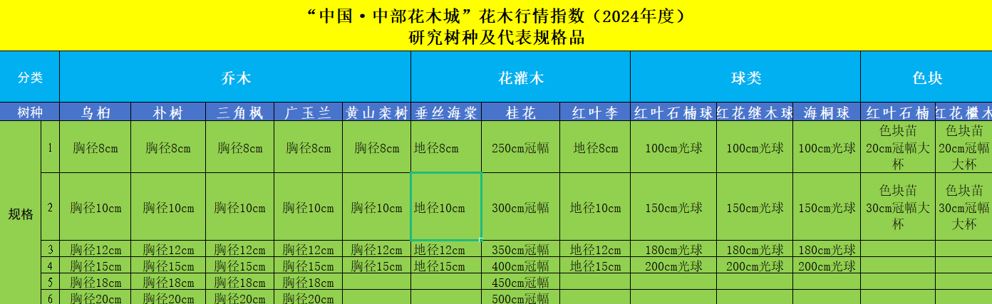 全省首支！“中国·中部花木城”花木行情指数上线试运行