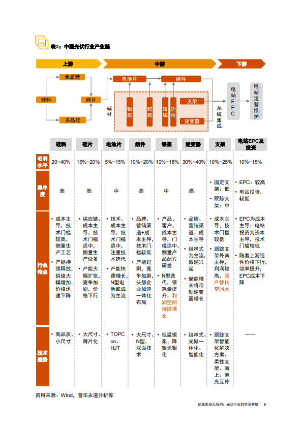 能源新纪元系列：光伏行业趋势洞察篇