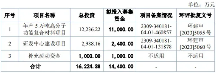 合肥将新增一家上市公司！