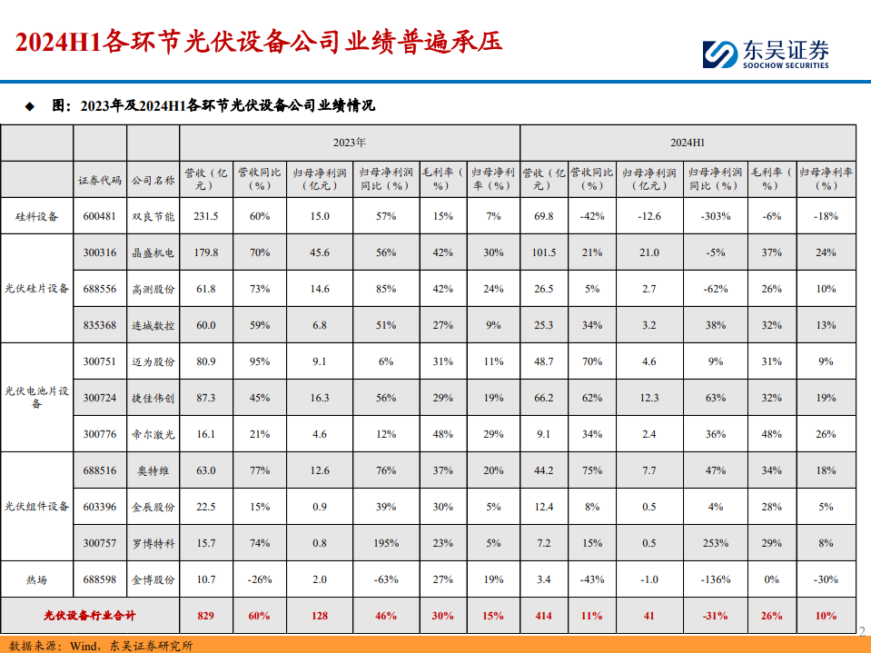 光伏设备2024年半年报总结