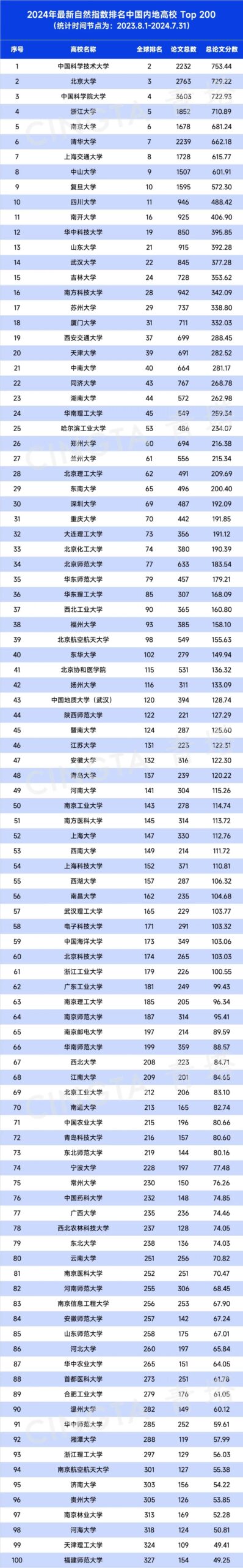 中国科大全球第二！最新自然指数排名出炉