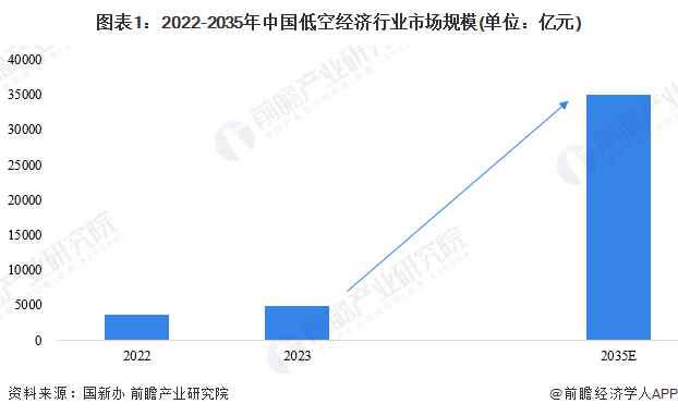 低空经济产业发展现状及价值链分布