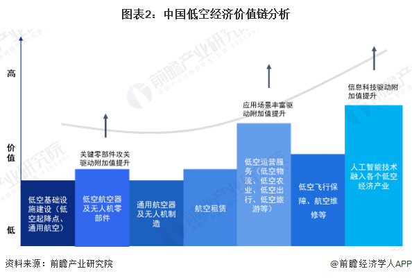 低空经济产业发展现状及价值链分布