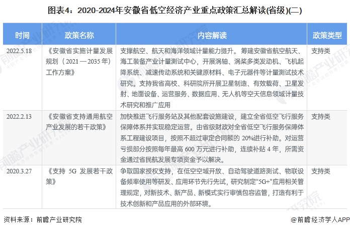 安徽省低空经济产业政策环境