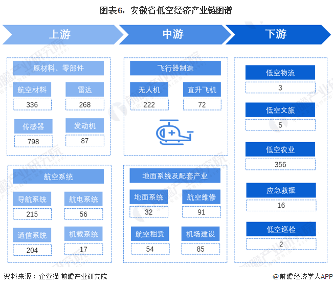 安徽省低空经济产业链发展现状图谱