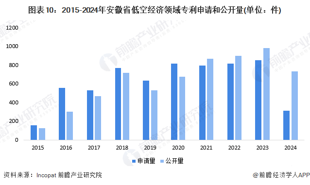 安徽省低空经济产业发展现状