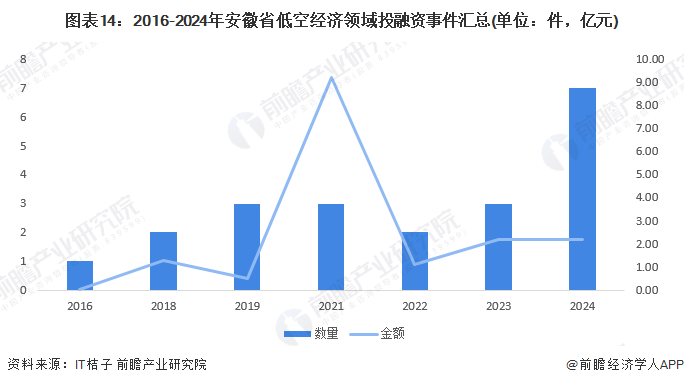 安徽省低空经济产业发展现状