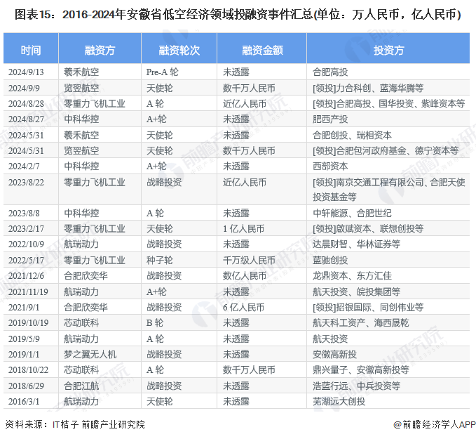 安徽省低空经济产业发展现状