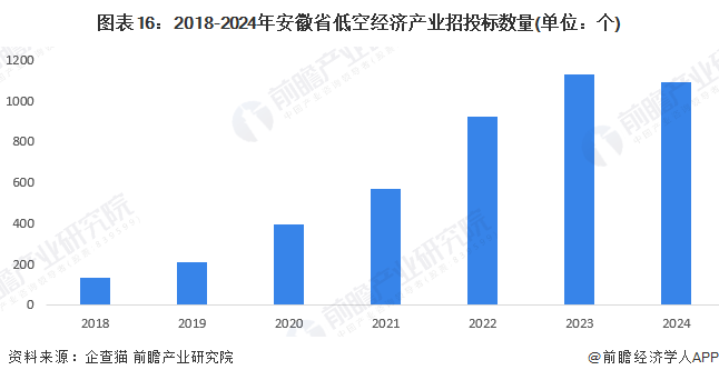 安徽省低空经济产业发展现状