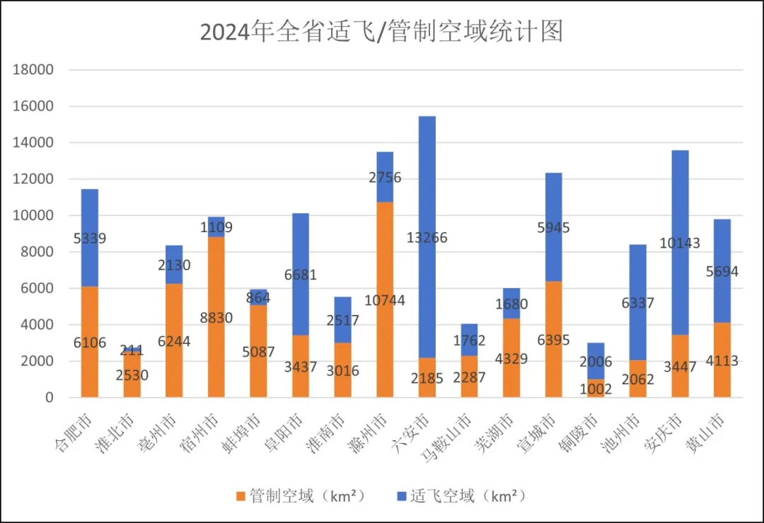 《安徽省低空无人机适飞空域及2024年1-10月全省无人机运行态势报告》