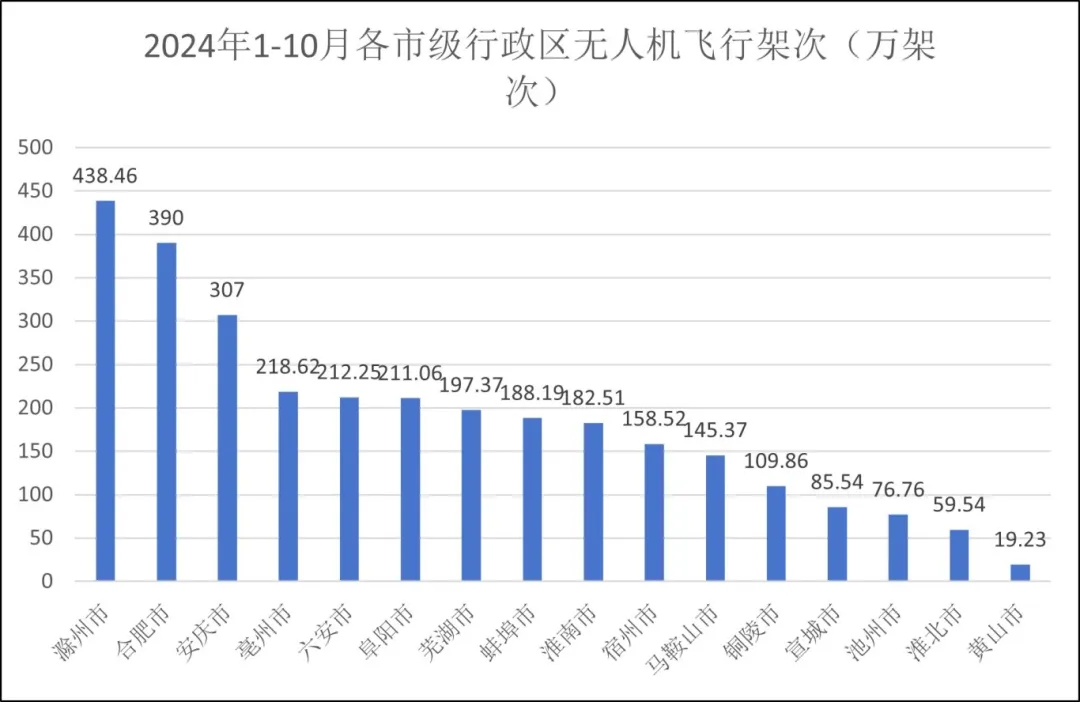 《安徽省低空无人机适飞空域及2024年1-10月全省无人机运行态势报告》