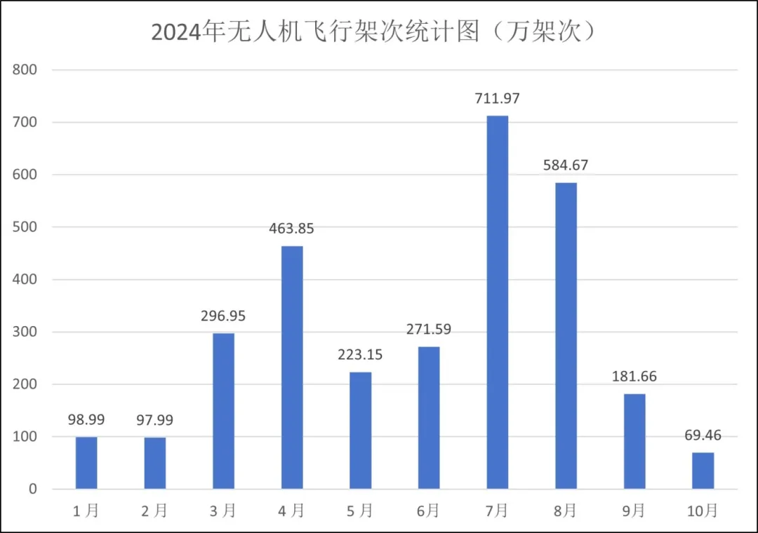 《安徽省低空无人机适飞空域及2024年1-10月全省无人机运行态势报告》