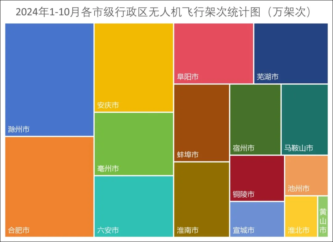 《安徽省低空无人机适飞空域及2024年1-10月全省无人机运行态势报告》