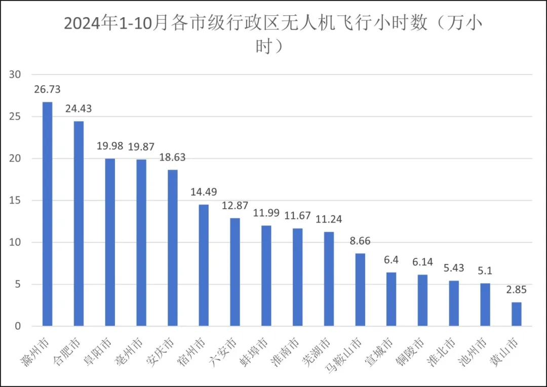 《安徽省低空无人机适飞空域及2024年1-10月全省无人机运行态势报告》