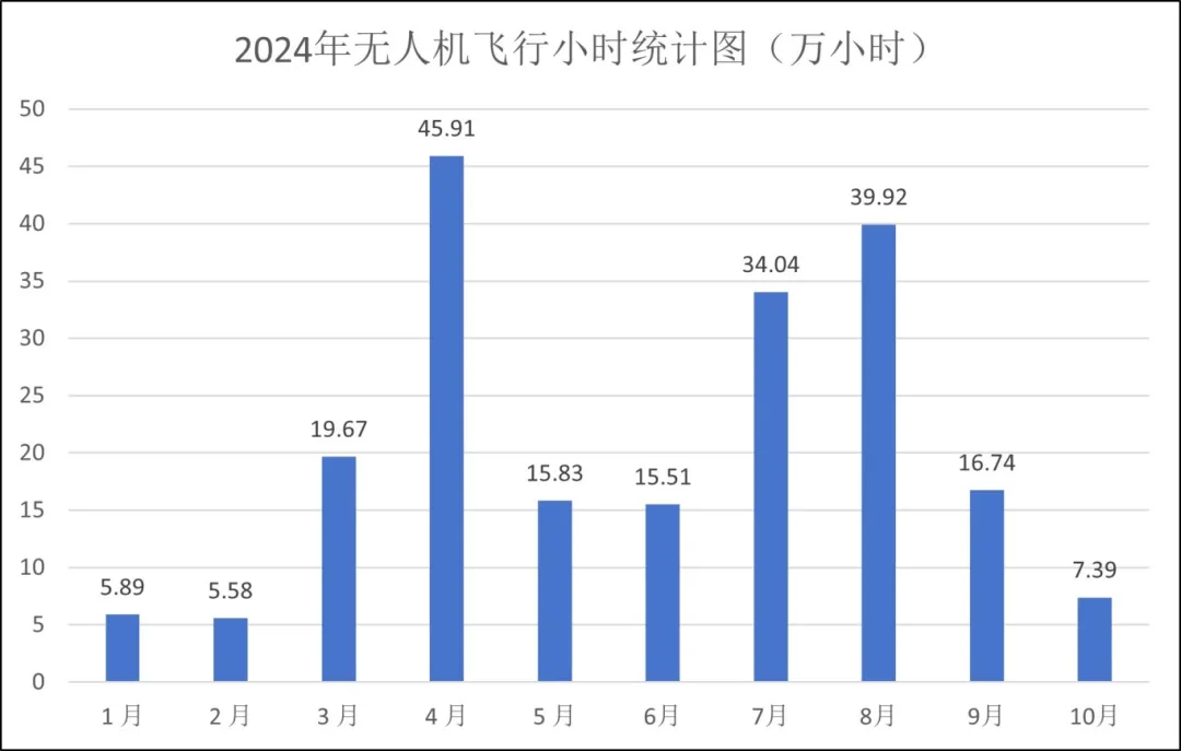 《安徽省低空无人机适飞空域及2024年1-10月全省无人机运行态势报告》