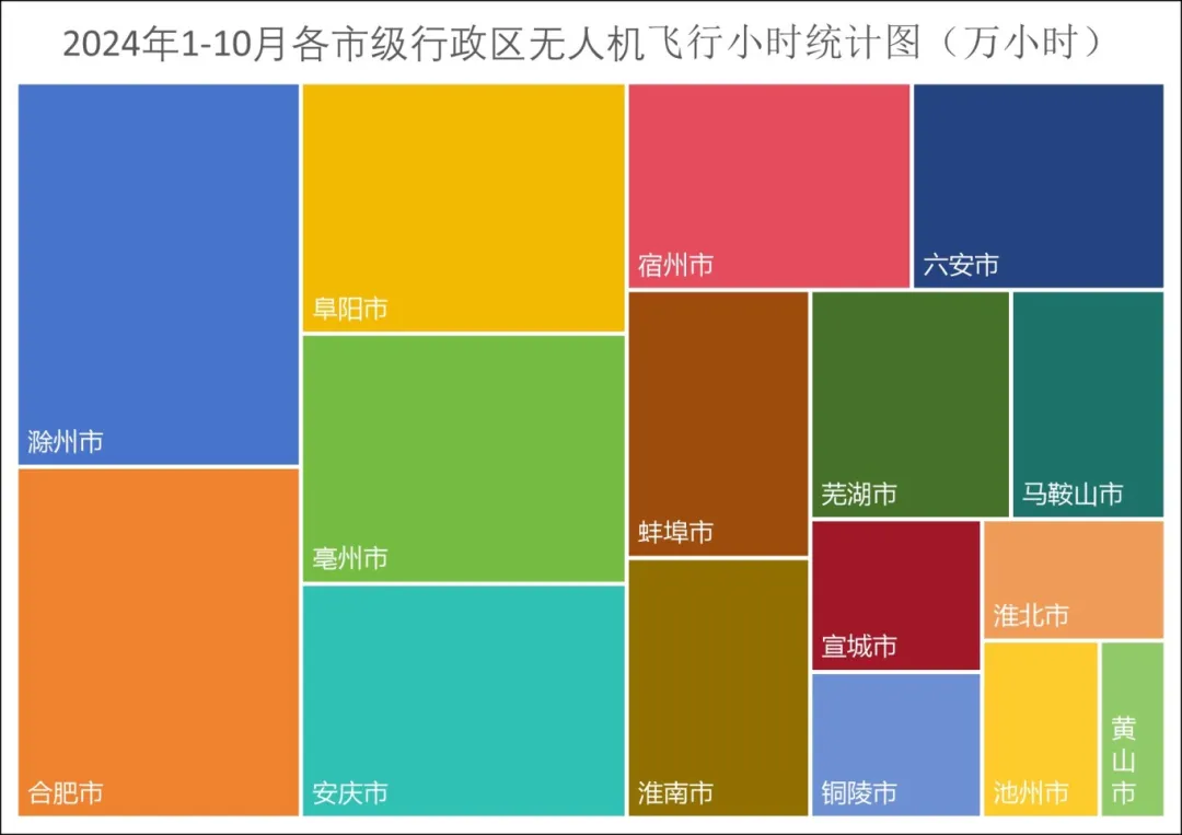 《安徽省低空无人机适飞空域及2024年1-10月全省无人机运行态势报告》