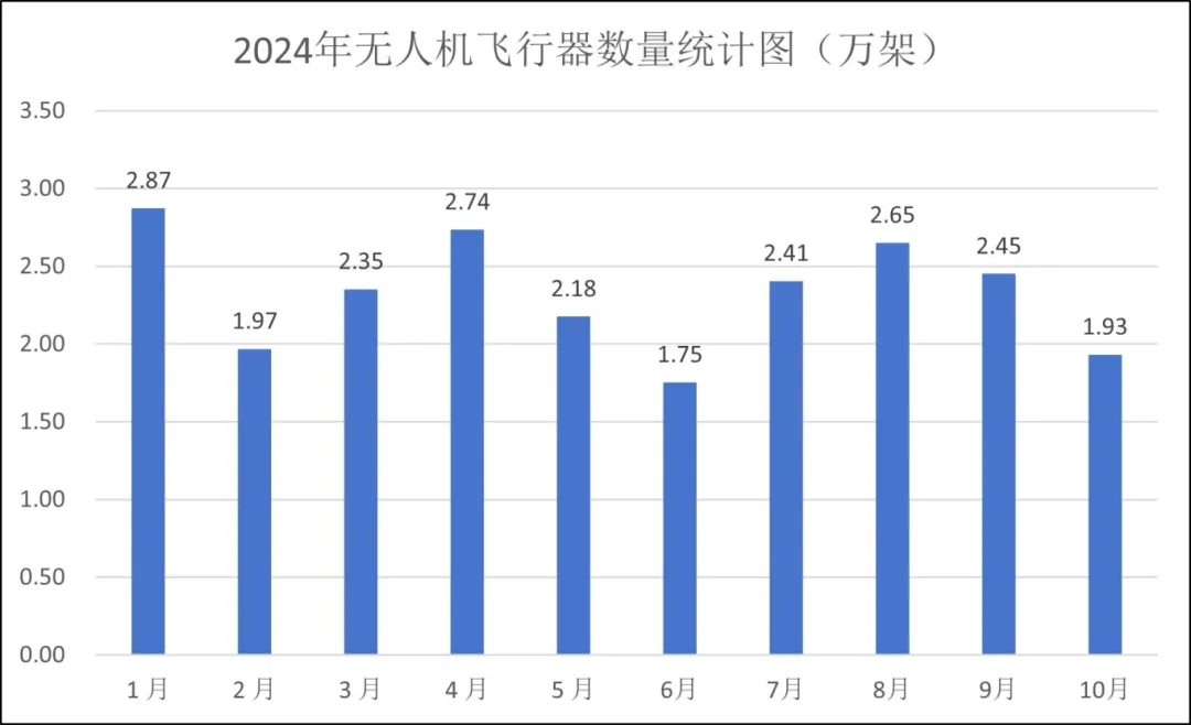 《安徽省低空无人机适飞空域及2024年1-10月全省无人机运行态势报告》