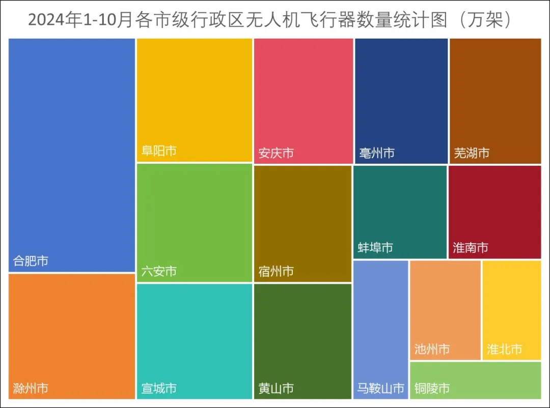 《安徽省低空无人机适飞空域及2024年1-10月全省无人机运行态势报告》