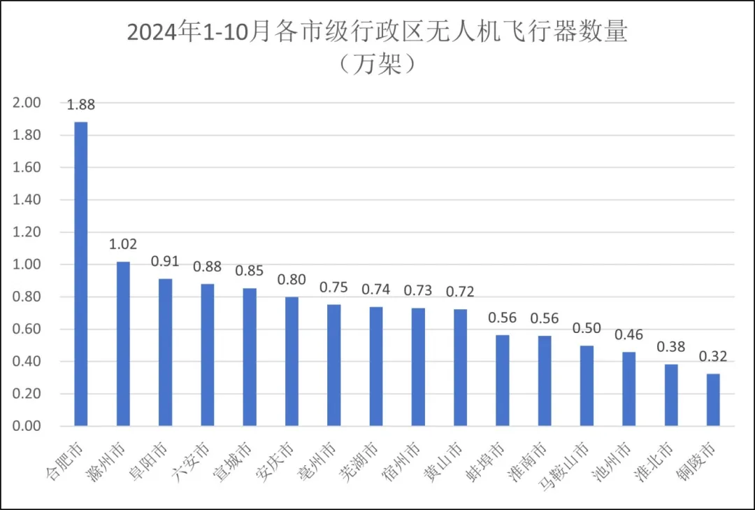 《安徽省低空无人机适飞空域及2024年1-10月全省无人机运行态势报告》