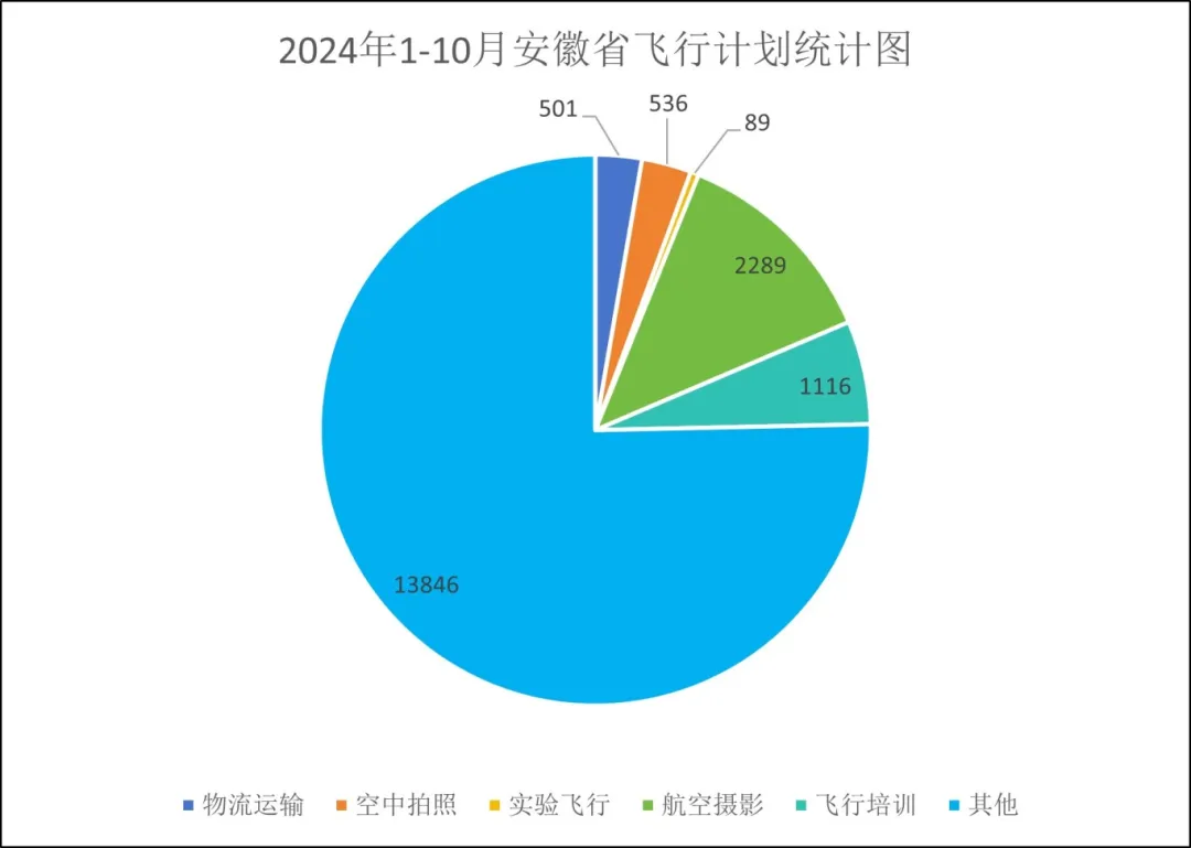 《安徽省低空无人机适飞空域及2024年1-10月全省无人机运行态势报告》