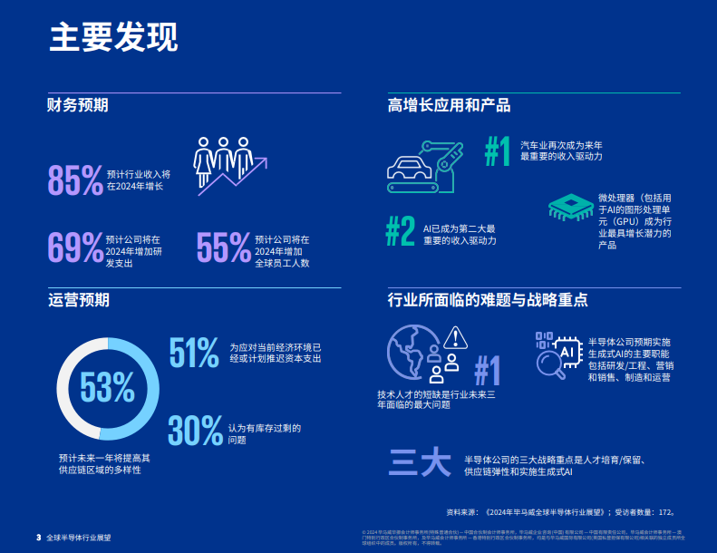 2024年全球半导体行业展望