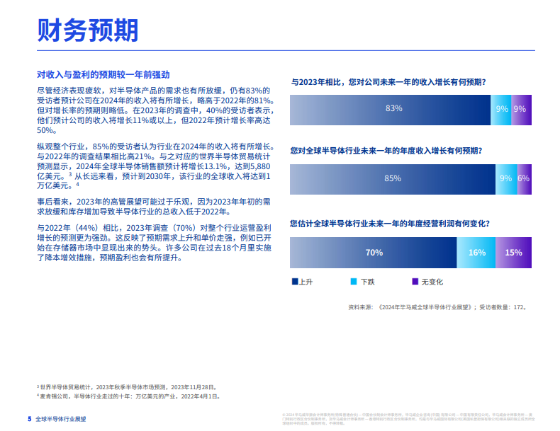 2024年全球半导体行业展望