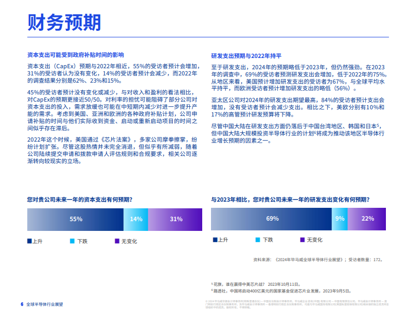 2024年全球半导体行业展望