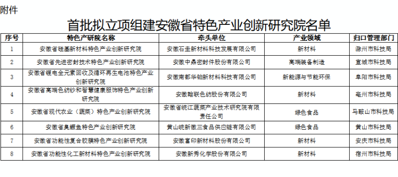 关于首批安徽省特色产业创新研究院拟立项名单的公示