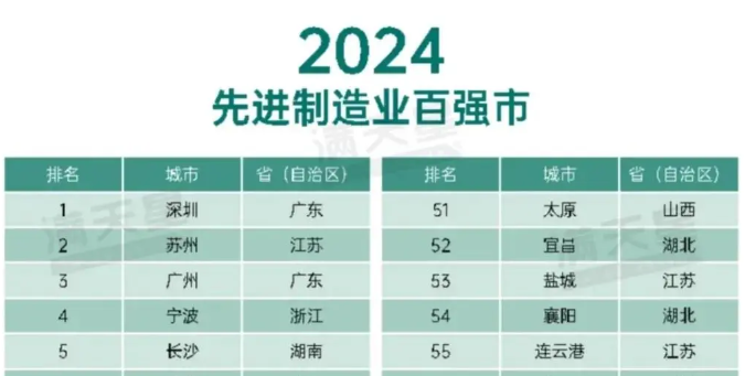 2024中国先进制造业百强城市榜单