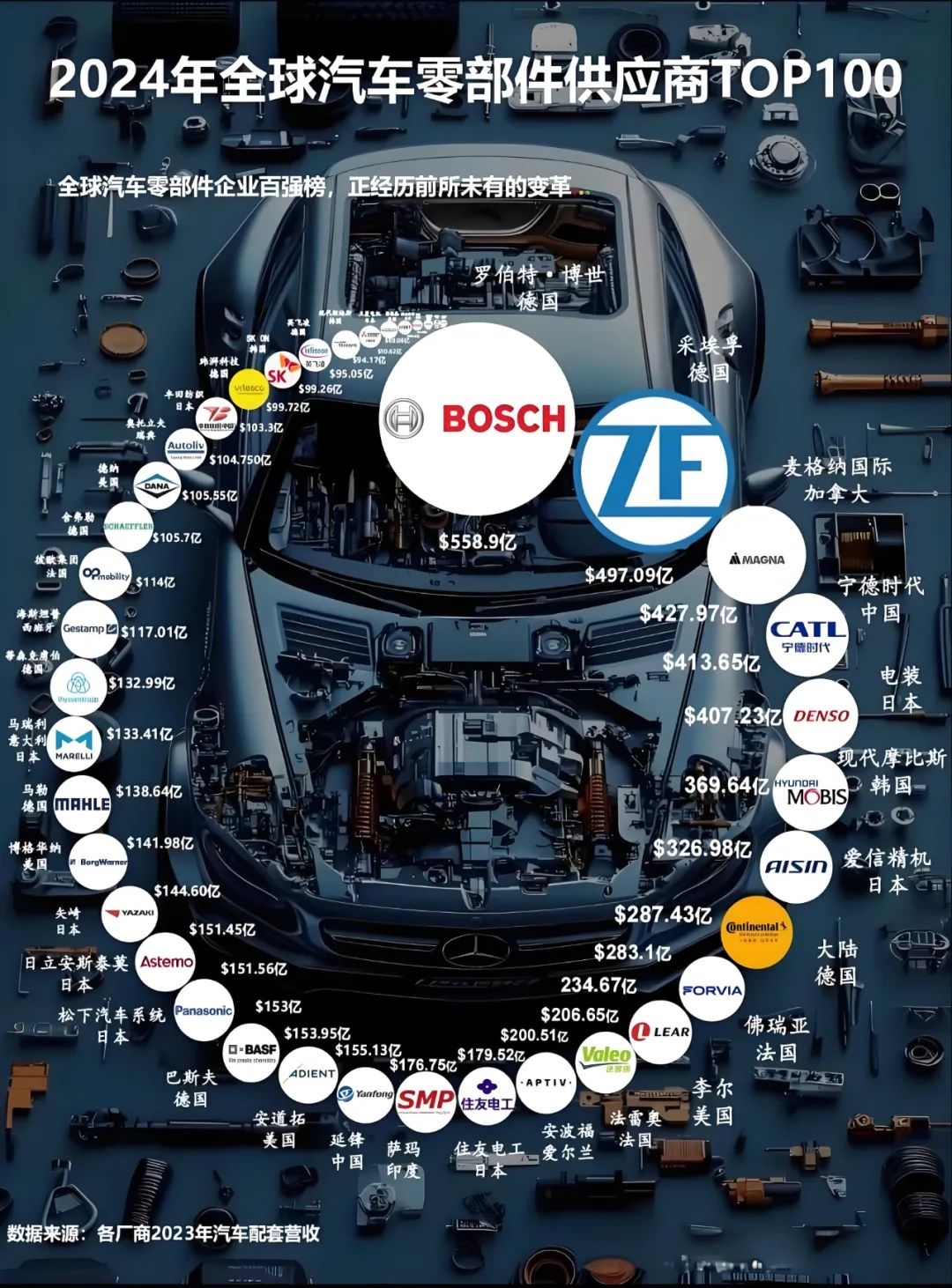 2024年度全球汽车零部件供应商百强榜