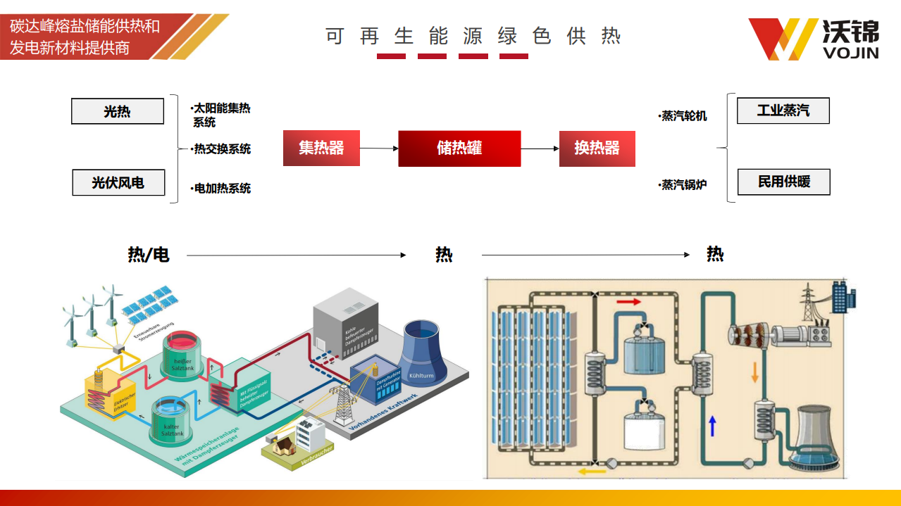 低成本绿色低碳高温储热熔盐新材料