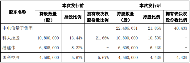 万亿央企中国电信集团正式入主量子科技龙头国盾量子