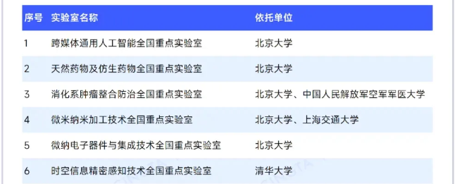 全国重点实验室及依托单位统计