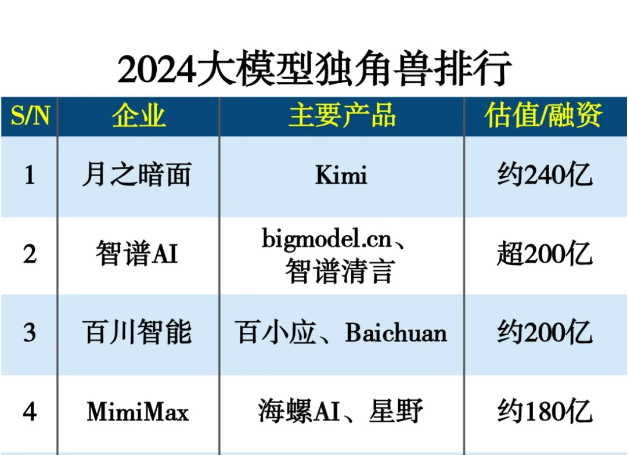 2024大模型独角兽排行榜