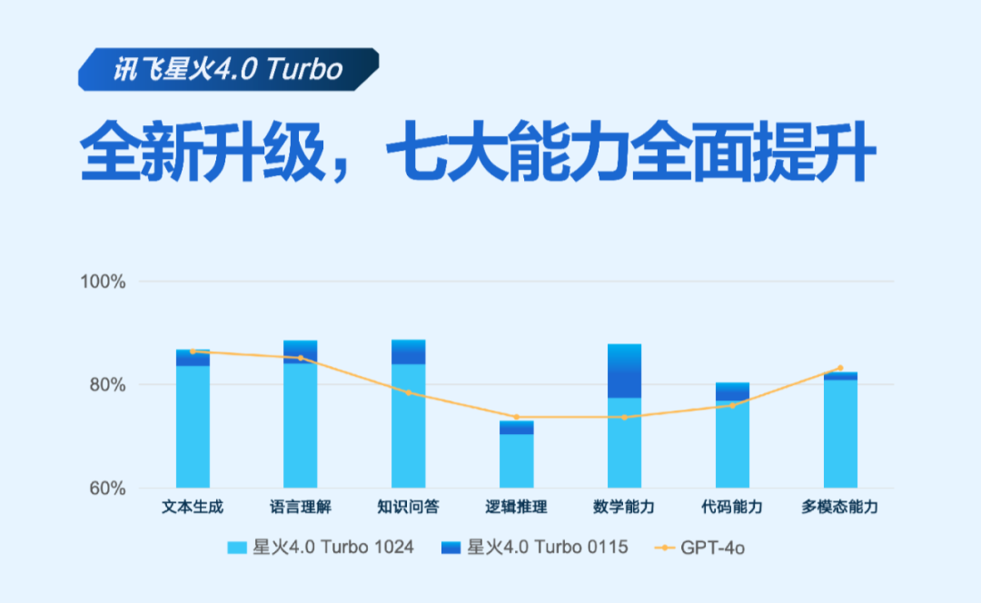 讯飞星火深度推理模型X1发布：唯一全国产算力训练