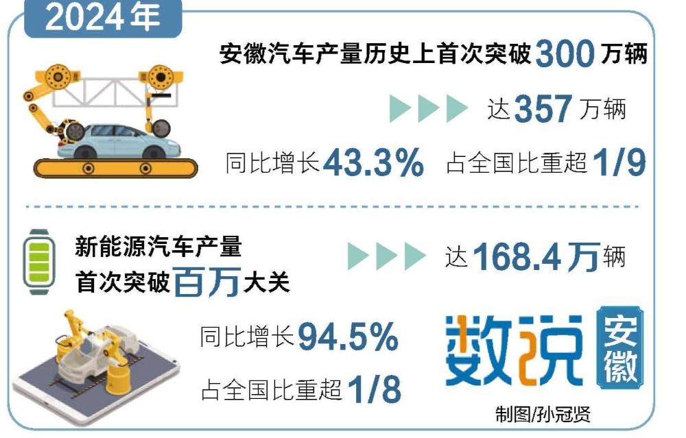 安徽去年汽车产量首次突破300万辆！