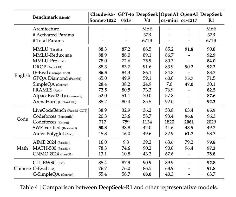 DeepSeek-R1与OpenAI o1对比